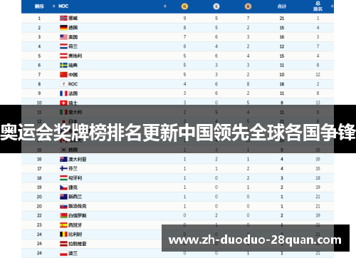 奥运会奖牌榜排名更新中国领先全球各国争锋